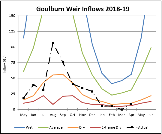 Goulburn Weir Goulburn Weir